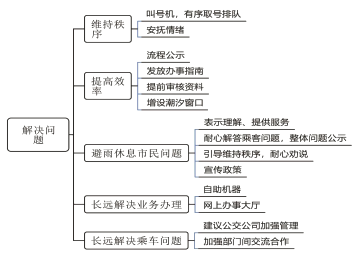 2021國考面試測(cè)評(píng)要素